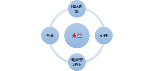 重慶永益健康管理咨詢服務(wù)公司 專業(yè)護航，定制您的專屬健康之路